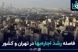فاصله رشد اجاره‌بها در تهران و کشور