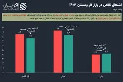سیگنالی از بهره‌وری نیروی کار در زمستان 1403؛ نرخ اشتغال ناقص کم شد