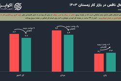 سیگنالی از بهره‌وری نیروی کار در زمستان 1403؛ نرخ اشتغال ناقص کم شد