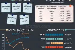 متغیرهای تورم‌ساز در سالی که گذشت: آبان؛ افزایش فشار نقدینگی در شبکه بانکی