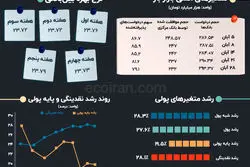 متغیرهای تورم‌ساز در سالی که گذشت: آبان؛ افزایش فشار نقدینگی در شبکه بانکی