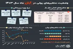 متغیرهای تورم‌ساز در سالی که گذشت: آبان؛ افزایش فشار نقدینگی در شبکه بانکی