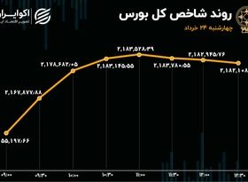 چراغ سبز جریان پول حقیقی به بورس تهران / تداوم رکود در معاملات سهامی