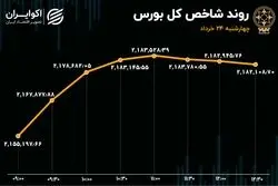 چراغ سبز جریان پول حقیقی به بورس تهران / تداوم رکود در معاملات سهامی