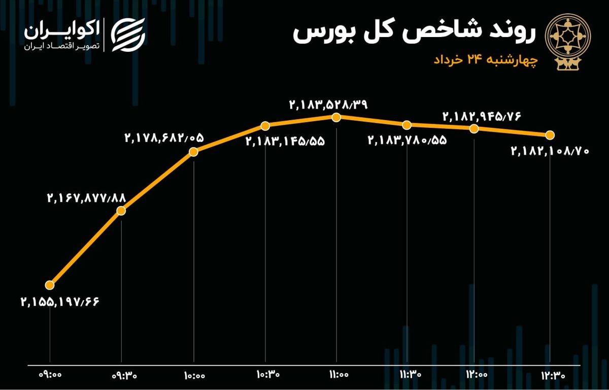 چراغ سبز جریان پول حقیقی به بورس تهران / تداوم رکود در معاملات سهامی