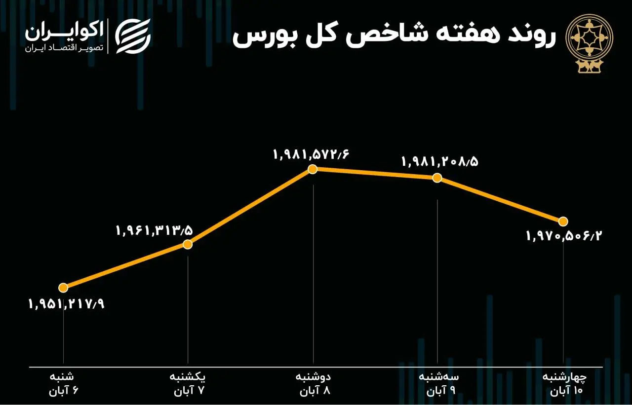 بازدهی بورس هفته / رشد 100 درصدی خروج سرمایه از بازار سهام