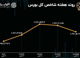 بازدهی بورس هفته / رشد 100 درصدی خروج سرمایه از بازار سهام