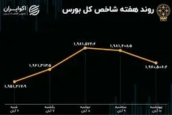 بازدهی بورس هفته / رشد 100 درصدی خروج سرمایه از بازار سهام