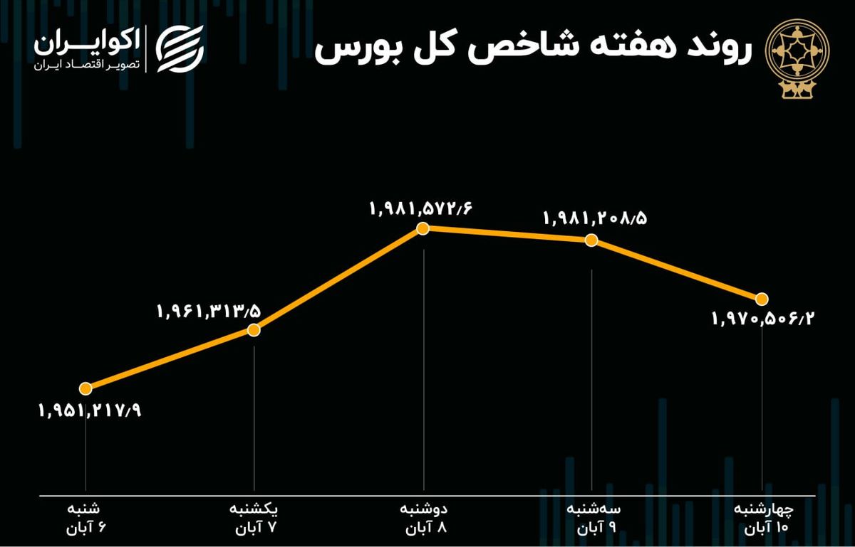 بازدهی بورس هفته / رشد 100 درصدی خروج سرمایه از بازار سهام