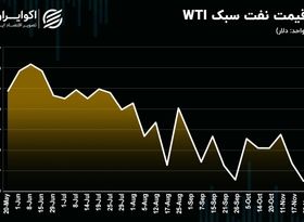 تحلیل تکنیکال روند هفتگی قیمت نفت / سقف قیمتی 60 تا 70 دلاری برای نفت روسیه