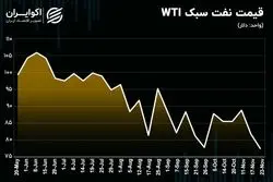 تحلیل تکنیکال روند هفتگی قیمت نفت / سقف قیمتی 60 تا 70 دلاری برای نفت روسیه
