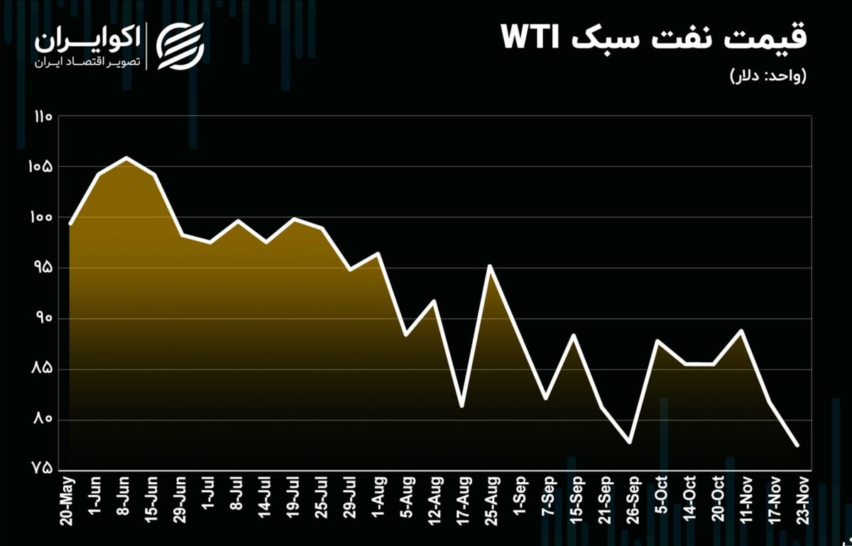 تحلیل تکنیکال روند هفتگی قیمت نفت / سقف قیمتی 60 تا 70 دلاری برای نفت روسیه