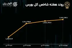 بازدهی بورس در هفته آخر دی ماه 