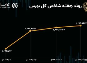 بازدهی بورس در هفته آخر دی ماه 