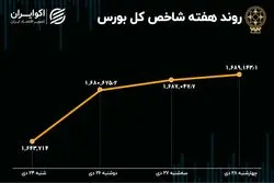 بازدهی بورس در هفته آخر دی ماه 