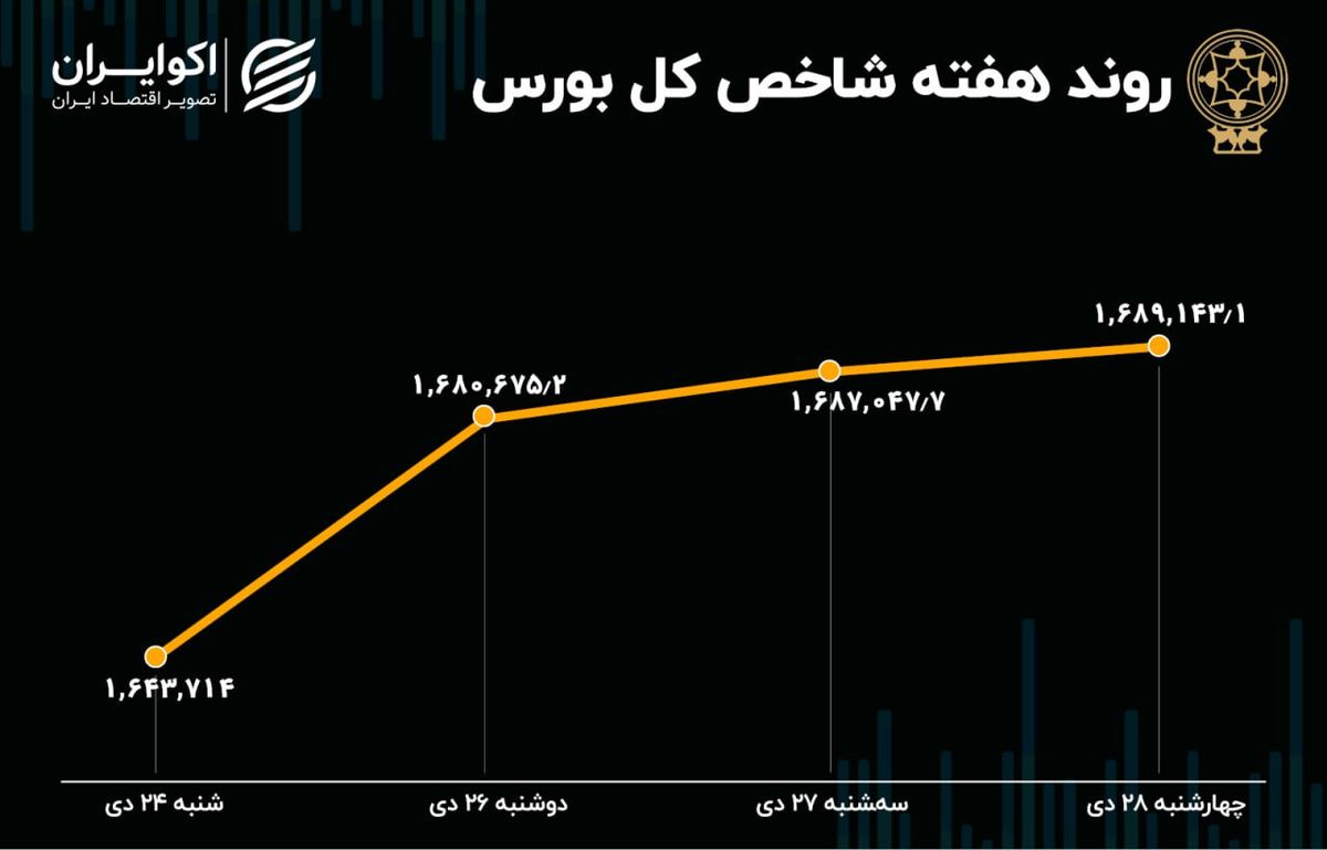 بازدهی بورس در هفته آخر دی ماه 