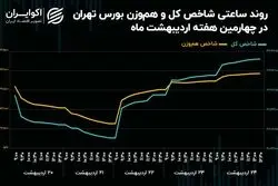 فتح سقف تاریخی شاخص کل با وجود حمایت ضعیف حقیقی‌ها