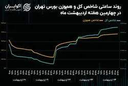 فتح سقف تاریخی شاخص کل با وجود حمایت ضعیف حقیقی‌ها