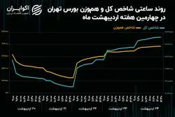 فتح سقف تاریخی شاخص کل با وجود حمایت ضعیف حقیقی‌ها