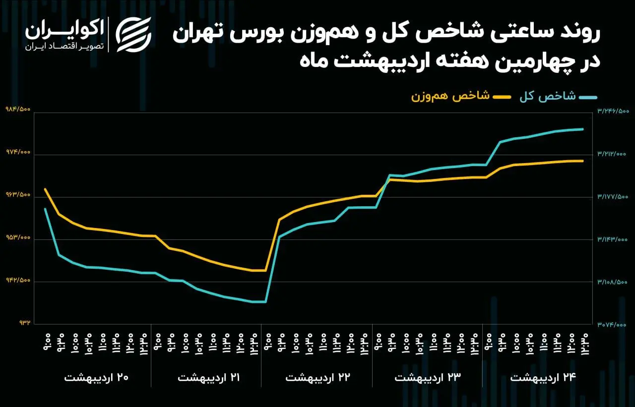 فتح سقف تاریخی شاخص کل با وجود حمایت ضعیف حقیقی‌ها