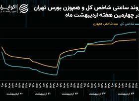 فتح سقف تاریخی شاخص کل با وجود حمایت ضعیف حقیقی‌ها
