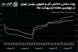 فتح سقف تاریخی شاخص کل با وجود حمایت ضعیف حقیقی‌ها
