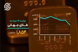 طلای جهانی عقب نشست
