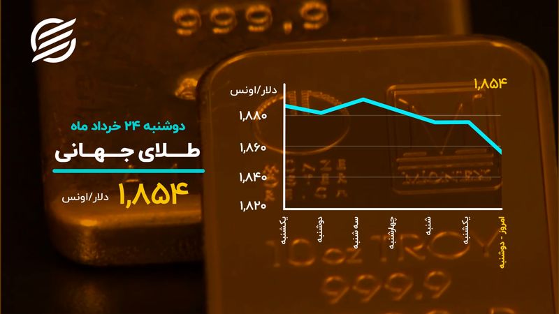 طلای جهانی عقب نشست