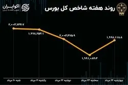 بازدهی بورس هفته / روند نزولی بازار به اتمام رسید؟ 