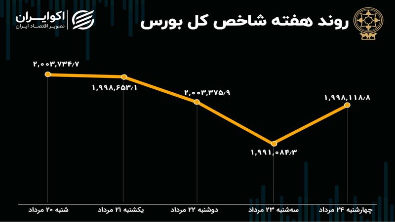 بازدهی بورس هفته / روند نزولی بازار به اتمام رسید؟ 