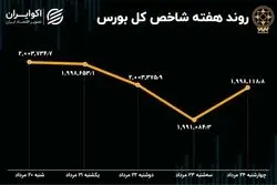 بازدهی بورس هفته / روند نزولی بازار به اتمام رسید؟ 