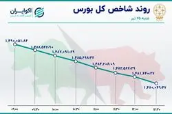 رکورد جدید در بورس تهران؛ یک ماه خروج مداوم سهامداران