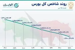رکورد جدید در بورس تهران؛ یک ماه خروج مداوم سهامداران