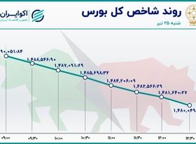 رکورد جدید در بورس تهران؛ یک ماه خروج مداوم سهامداران