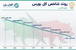 رکورد جدید در بورس تهران؛ یک ماه خروج مداوم سهامداران