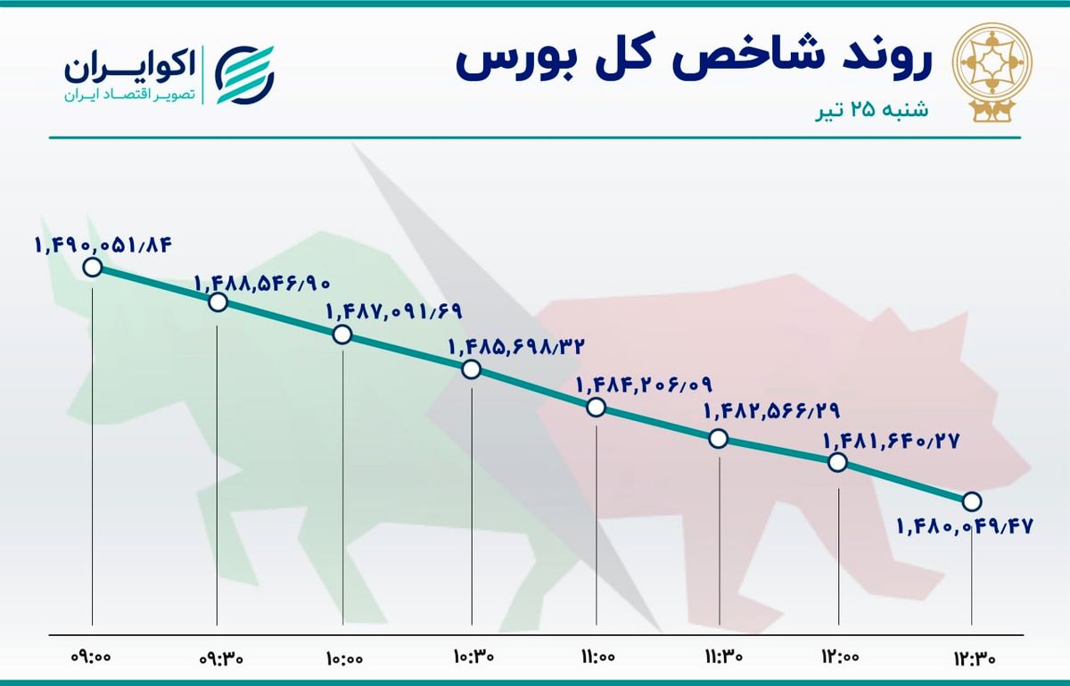 رکورد جدید در بورس تهران؛ یک ماه خروج مداوم سهامداران