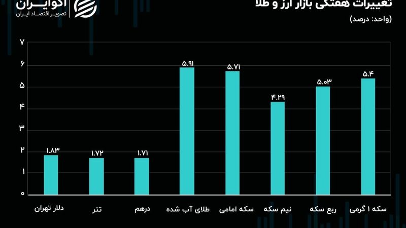 پیشروی طلا و سکه با دوگانه‌سوزی/ تتر سر به هوا شد 