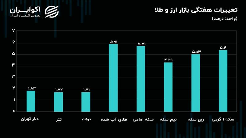 پیشروی طلا و سکه با دوگانه‌سوزی/ تتر سر به هوا شد 