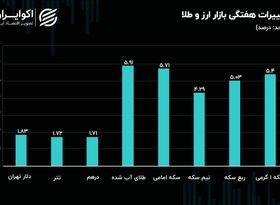 پیشروی طلا و سکه با دوگانه‌سوزی/ تتر سر به هوا شد 