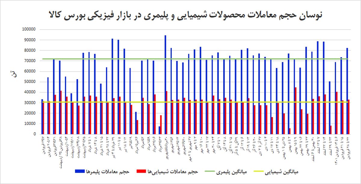 رکوردشکنی حجمی معاملات پتروشیمیایی