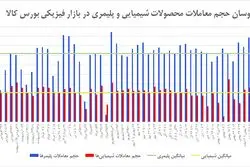رکوردشکنی حجمی معاملات پتروشیمیایی