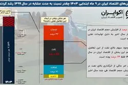 سایه سنگین نفت بر رشد اقتصادی