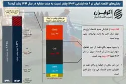 سایه سنگین نفت بر رشد اقتصادی