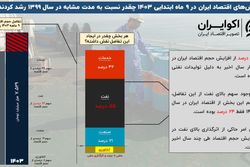سایه سنگین نفت بر رشد اقتصادی