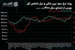 اکوایران بررسی کرد؛ تغییر نرخ سود بین بانکی چه تأثیری بر بورس دارد؟ 