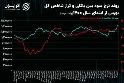 اکوایران بررسی کرد؛ تغییر نرخ سود بین بانکی چه تأثیری بر بورس دارد؟ 