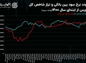 اکوایران بررسی کرد؛ تغییر نرخ سود بین بانکی چه تأثیری بر بورس دارد؟ 