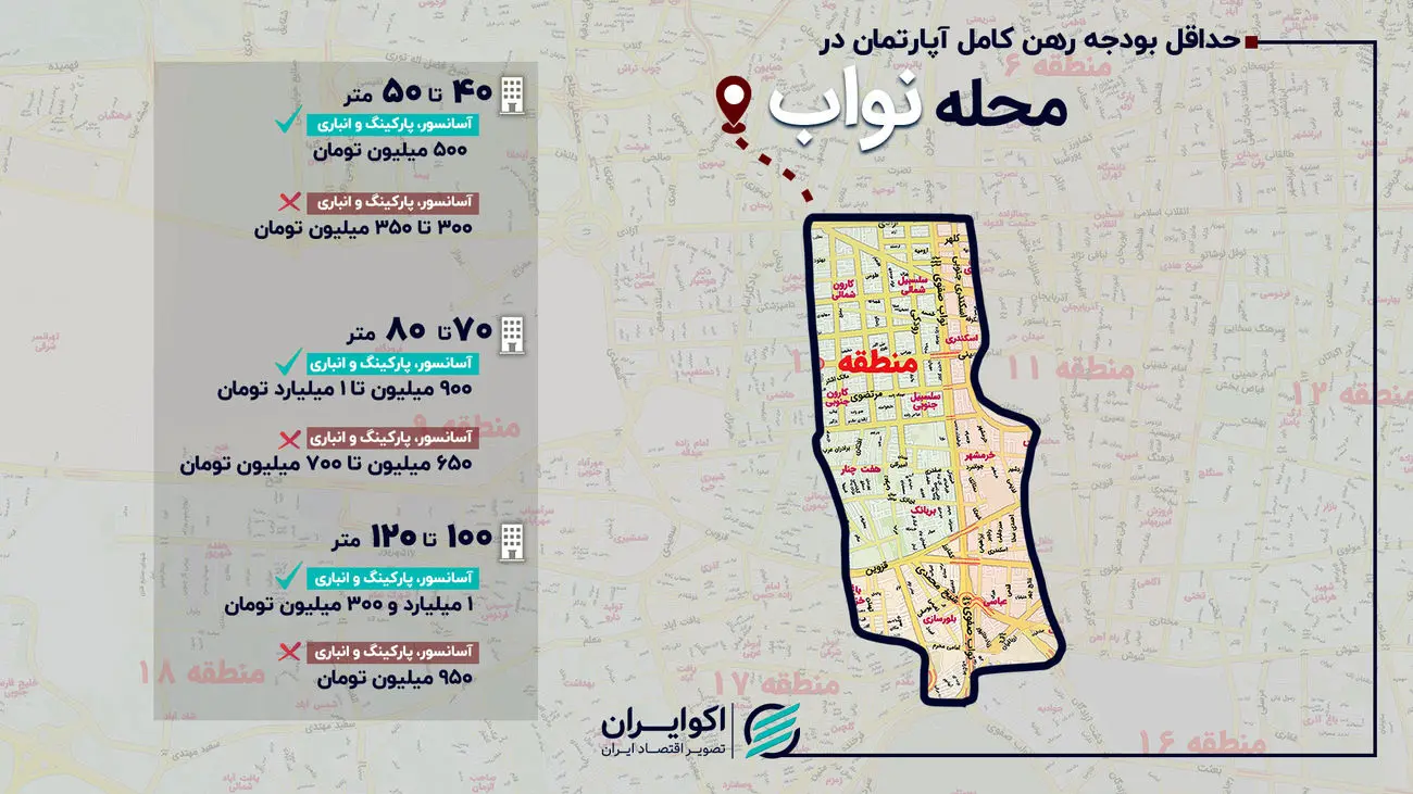 هزینه رهن کامل در محله نواب چقدر شد؟