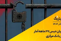 پادکست تیتر یک | پایان حبس 32 ماهه آمار در بانک مرکزی