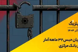 پادکست تیتر یک | پایان حبس 32 ماهه آمار در بانک مرکزی